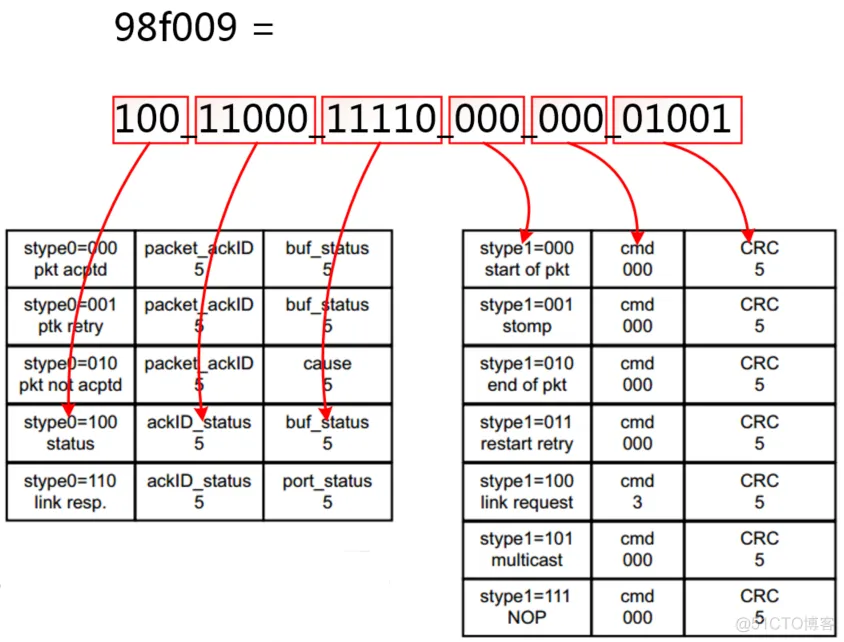 【SRIO】6、Xilinx RapidIO核仿真与包时序分析_3c_29